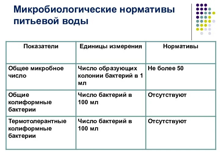 Микробиологические нормативы питьевой воды