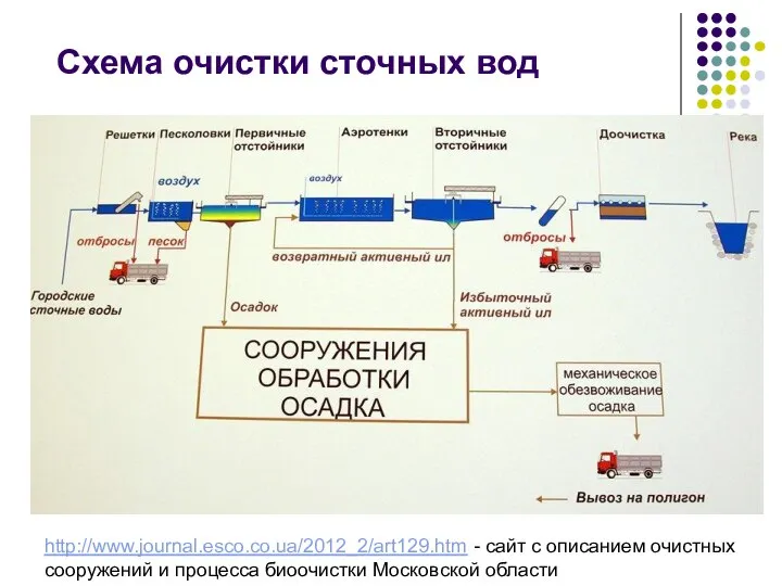 Схема очистки сточных вод http://www.journal.esco.co.ua/2012_2/art129.htm - сайт с описанием очистных сооружений и процесса биоочистки Московской области