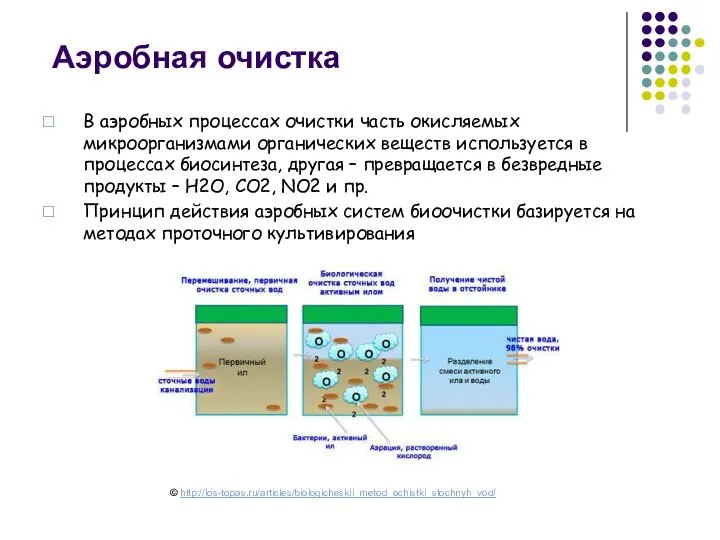 Аэробная очистка В аэробных процессах очистки часть окисляемых микроорганизмами органических веществ