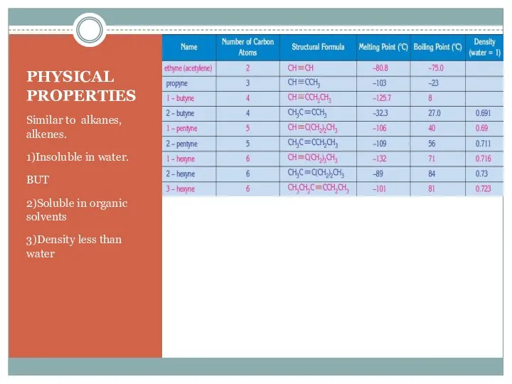 PHYSICAL PROPERTIES Similar to alkanes, alkenes. 1)Insoluble in water. BUT 2)Soluble