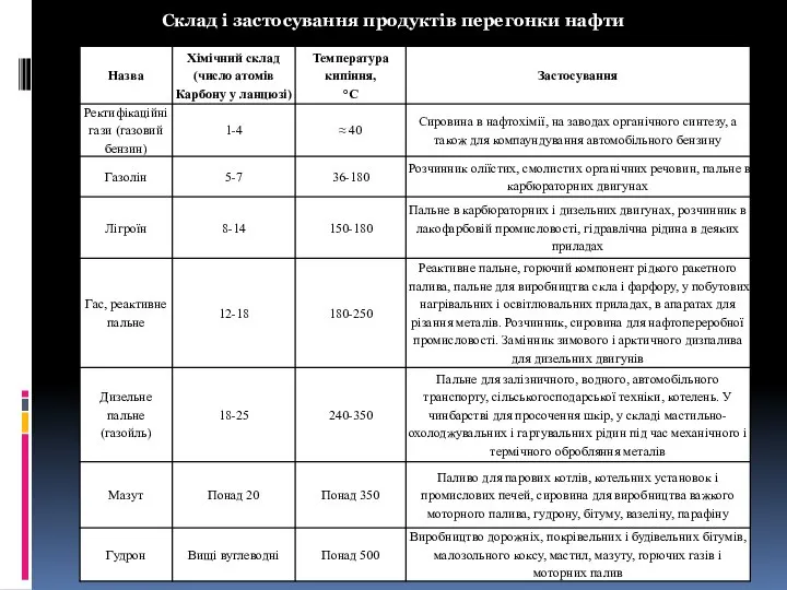 Склад і застосування продуктів перегонки нафти