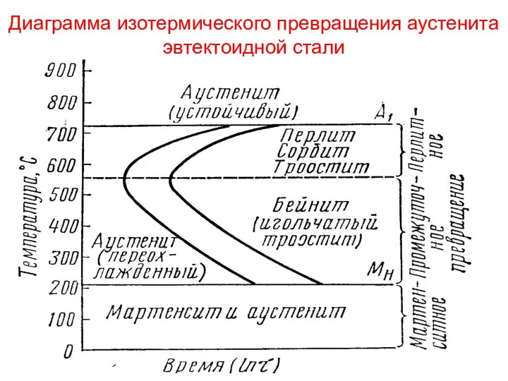 Диаграмма изотермического превращения аустенита эвтектоидной стали