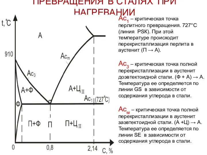 ПРЕВРАЩЕНИЯ В СТАЛЯХ ПРИ НАГРЕВАНИИ Ас1 – критическая точка перлитного превращения.