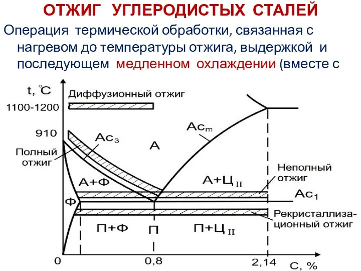 ОТЖИГ УГЛЕРОДИСТЫХ СТАЛЕЙ Операция термической обработки, связанная с нагревом до температуры