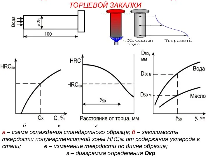 ОПРЕДЕЛЕНИЕ ПРОКАЛИВАЕМОСТИ МЕТОДОМ ТОРЦЕВОЙ ЗАКАЛКИ б в г а – схема