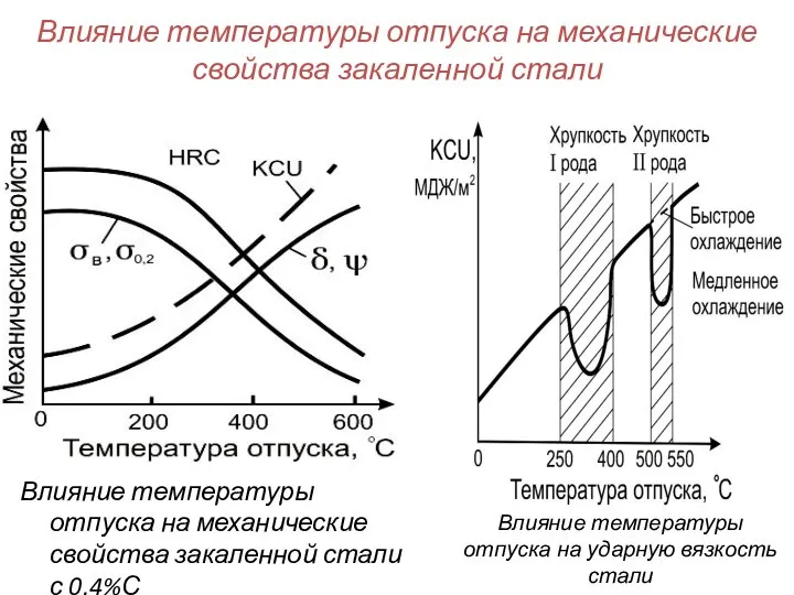 Влияние температуры отпуска на механические свойства закаленной стали Влияние температуры отпуска