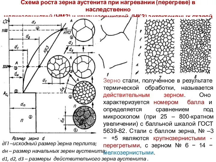 Схема роста зерна аустенита при нагревании (перегреве) в наследственно мелкозернистой (НМЗ)