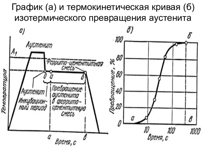 График (а) и термокинетическая кривая (б) изотермического превращения аустенита