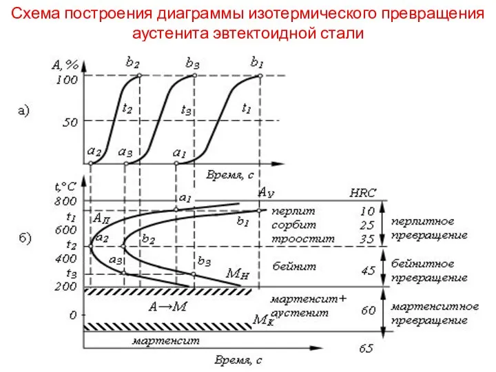 Схема построения диаграммы изотермического превращения аустенита эвтектоидной стали