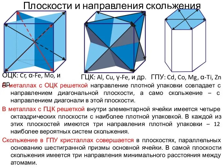 Плоскости и направления скольжения В металлах с ОЦК решеткой направление плотной