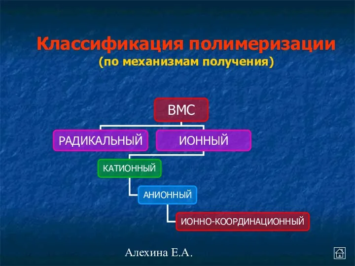 Алехина Е.А. Классификация полимеризации (по механизмам получения)