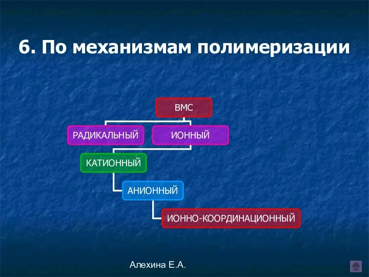 Алехина Е.А. 6. По механизмам полимеризации