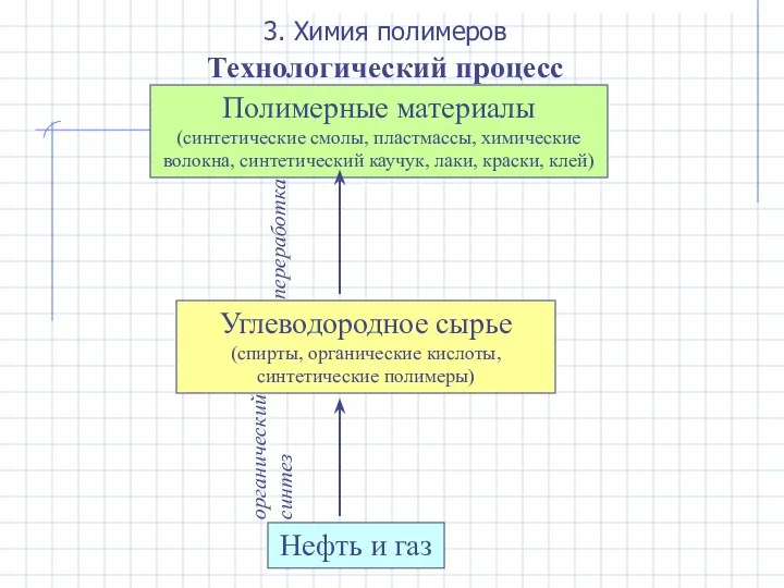 3. Химия полимеров Технологический процесс Нефть и газ Углеводородное сырье (спирты,