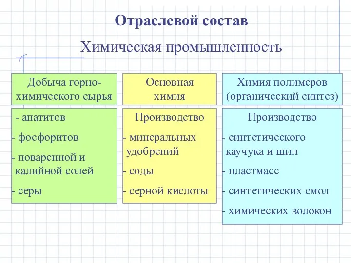 Отраслевой состав Химическая промышленность Добыча горно-химического сырья - апатитов фосфоритов поваренной