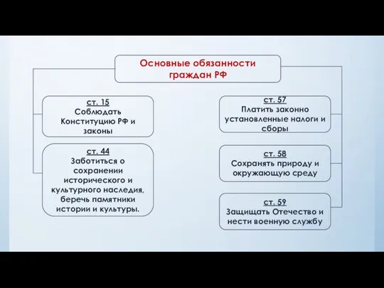 Основные обязанности граждан РФ ст. 15 Соблюдать Конституцию РФ и законы