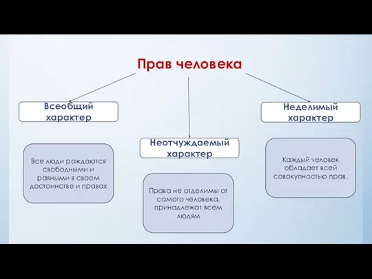 Прав человека Неделимый характер Всеобщий характер Неотчуждаемый характер Все люди рождаются