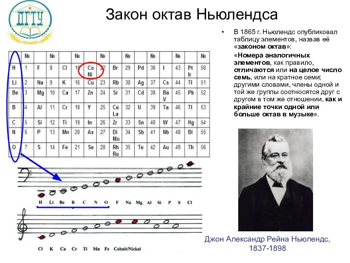 Закон октав Ньюлендса В 1865 г. Ньюлендс опубликовал таблицу элементов, назвав