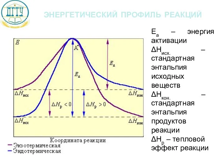 энергетический профиль реакций Еа – энергия активации ΔНисх. – стандартная энтальпия