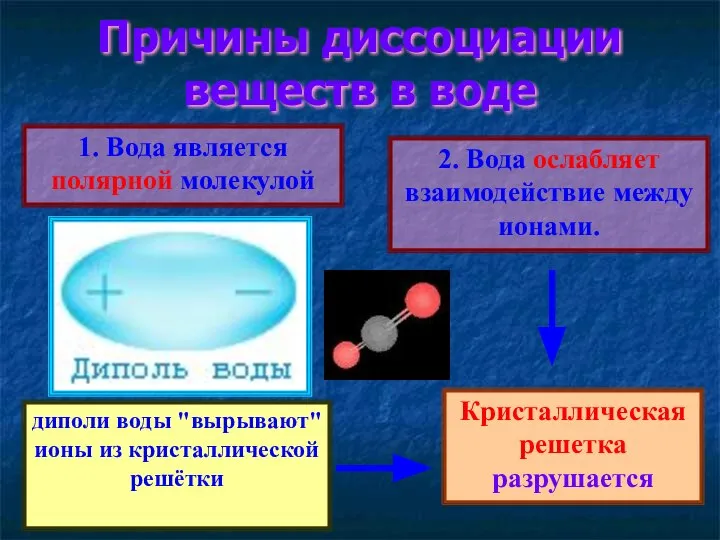 Причины диссоциации веществ в воде 1. Вода является полярной молекулой 2.