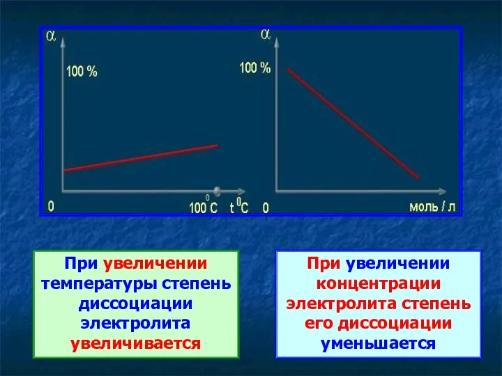 При увеличении температуры степень диссоциации электролита увеличивается При увеличении концентрации электролита степень его диссоциации уменьшается