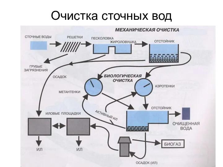 Очистка сточных вод