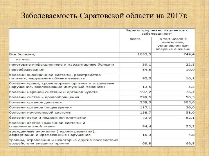 Заболеваемость Саратовской области на 2017г.
