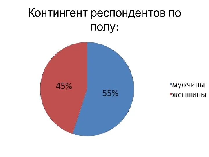 Контингент респондентов по полу: