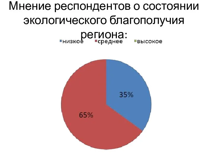 Мнение респондентов о состоянии экологического благополучия региона: