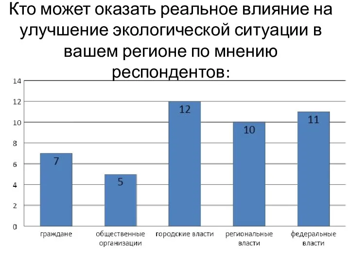 Кто может оказать реальное влияние на улучшение экологической ситуации в вашем регионе по мнению респондентов: