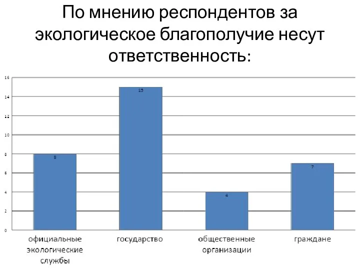 По мнению респондентов за экологическое благополучие несут ответственность: