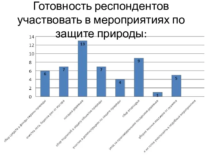 Готовность респондентов участвовать в мероприятиях по защите природы: