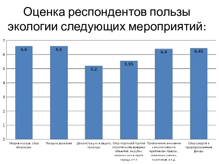 Оценка респондентов пользы экологии следующих мероприятий: