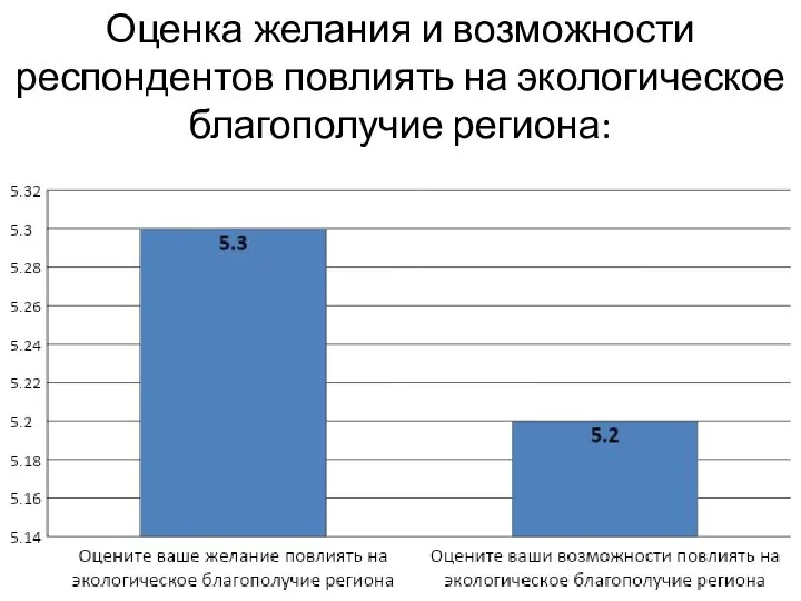 Оценка желания и возможности респондентов повлиять на экологическое благополучие региона: