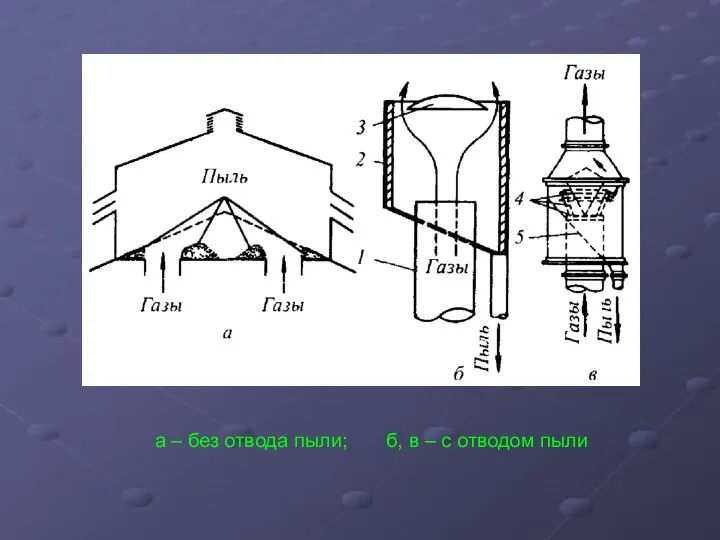 а – без отвода пыли; б, в – с отводом пыли