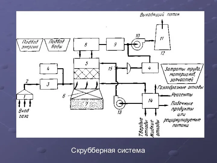 Скрубберная система