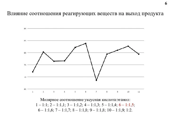 Влияние соотношения реагирующих веществ на выход продукта Молярное соотношение уксусная кислота:этанол: