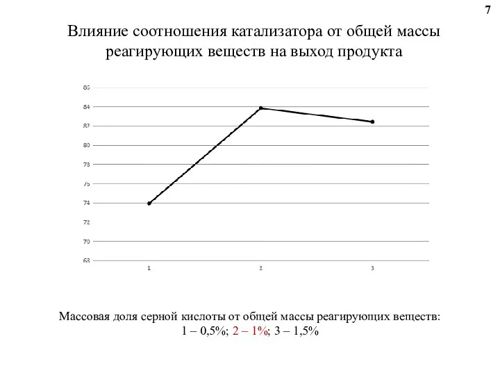 Влияние соотношения катализатора от общей массы реагирующих веществ на выход продукта