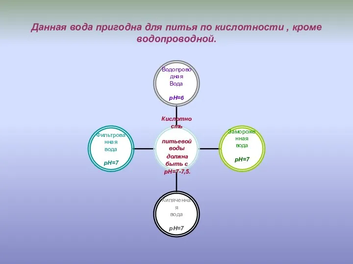 Данная вода пригодна для питья по кислотности , кроме водопроводной.