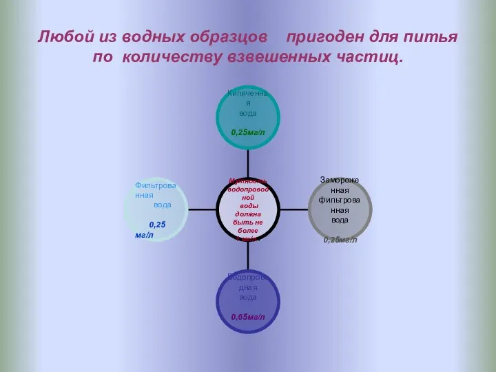 Любой из водных образцов пригоден для питья по количеству взвешенных частиц.