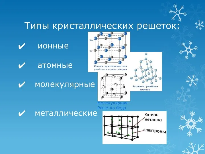 Типы кристаллических решеток: ионные атомные молекулярные металлические Молекулярная Решетка йода