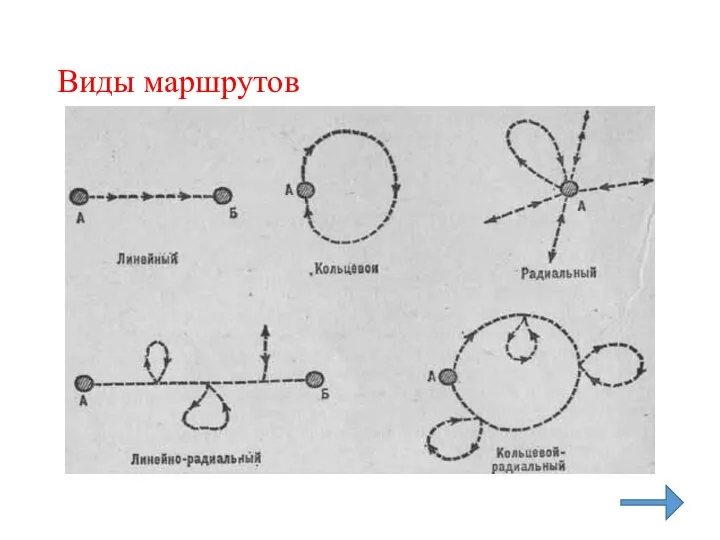 Виды маршрутов