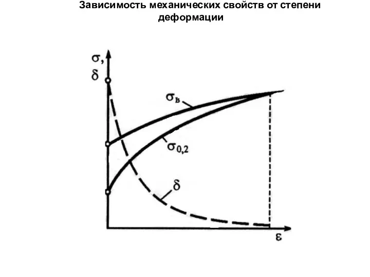 Зависимость механических свойств от степени деформации