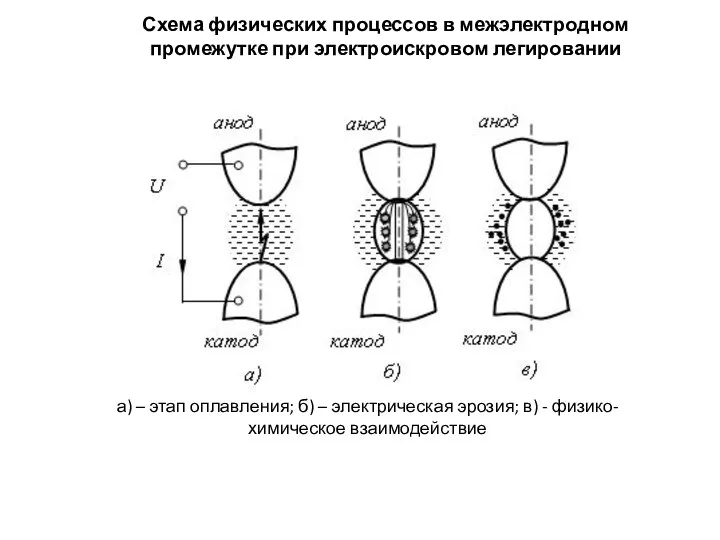Схема физических процессов в межэлектродном промежутке при электроискровом легировании а) –