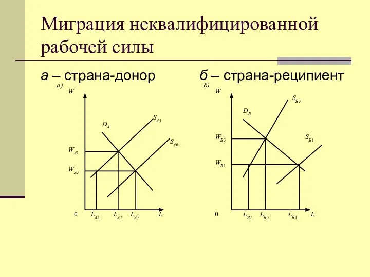 Миграция неквалифицированной рабочей силы а – страна-донор б – страна-реципиент