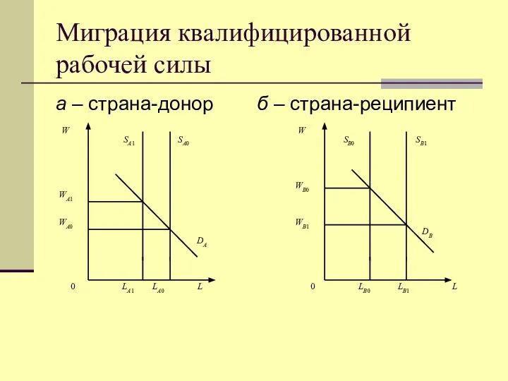 Миграция квалифицированной рабочей силы а – страна-донор б – страна-реципиент