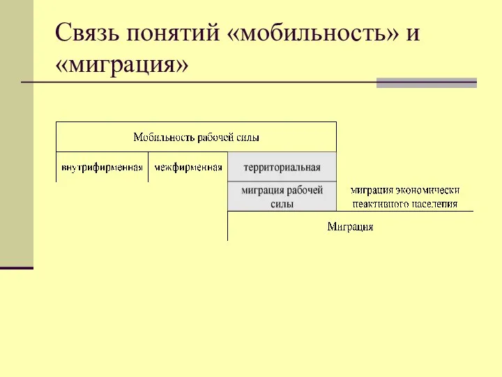 Связь понятий «мобильность» и «миграция»