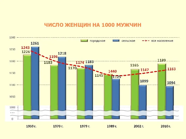 ЧИСЛО ЖЕНЩИН НА 1000 МУЖЧИН …