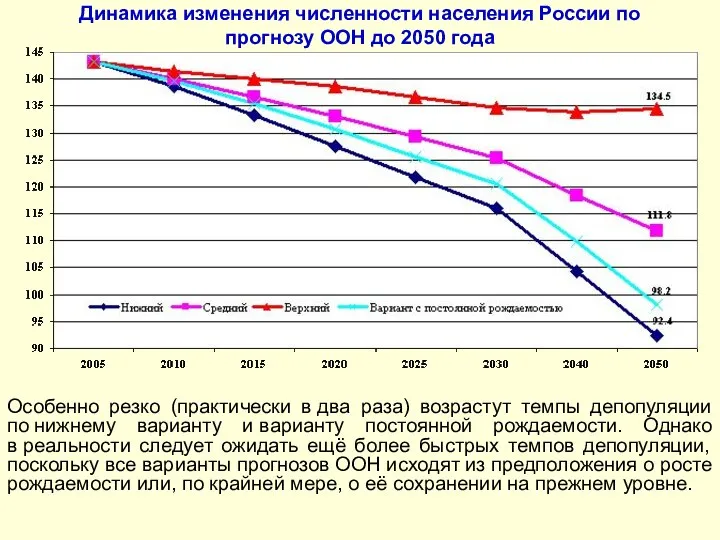 Динамика изменения численности населения России по прогнозу ООН до 2050 года