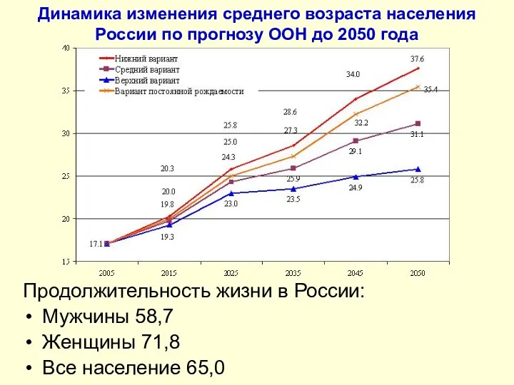 Динамика изменения среднего возраста населения России по прогнозу ООН до 2050
