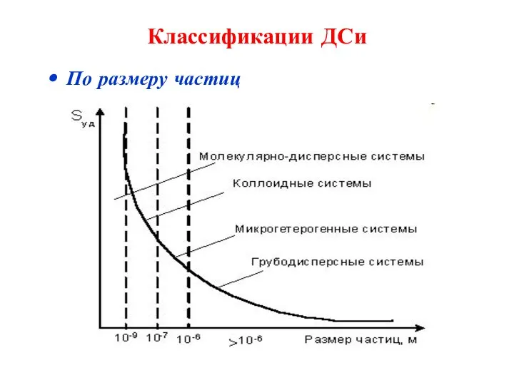 Классификации ДСи По размеру частиц